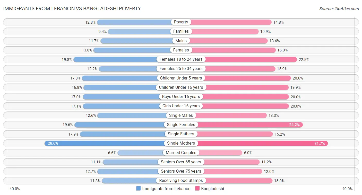Immigrants from Lebanon vs Bangladeshi Poverty