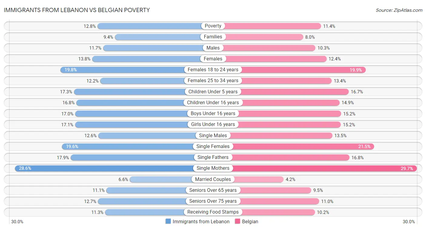Immigrants from Lebanon vs Belgian Poverty
