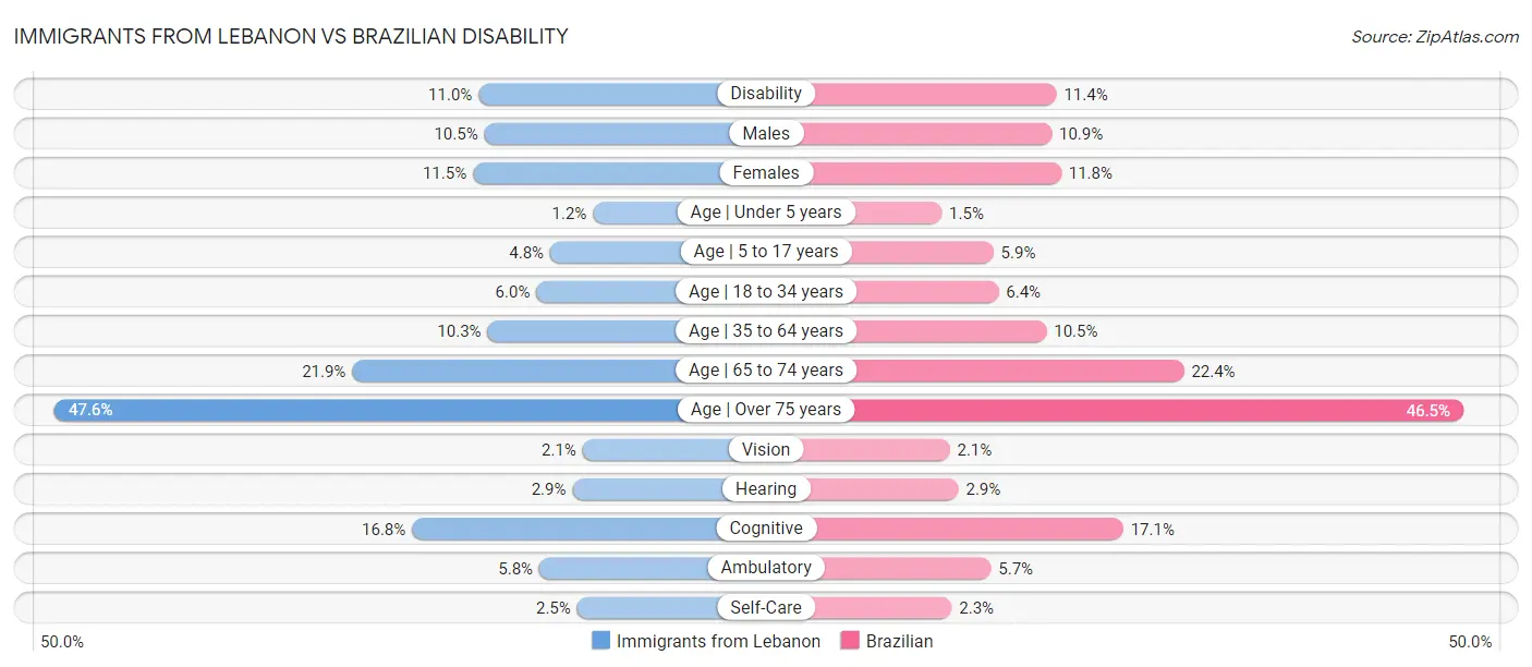 Immigrants from Lebanon vs Brazilian Disability