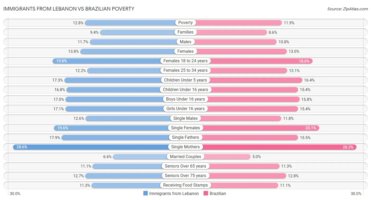 Immigrants from Lebanon vs Brazilian Poverty