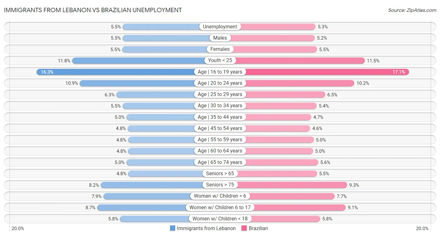 Immigrants from Lebanon vs Brazilian Unemployment