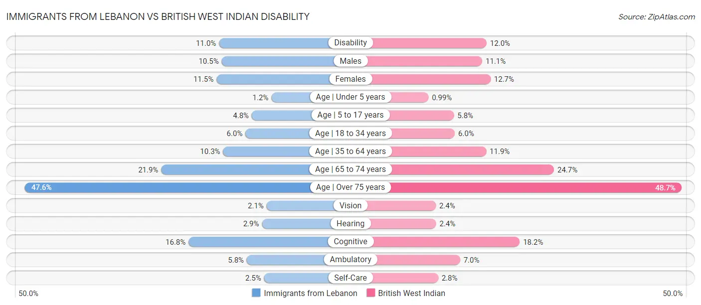 Immigrants from Lebanon vs British West Indian Disability