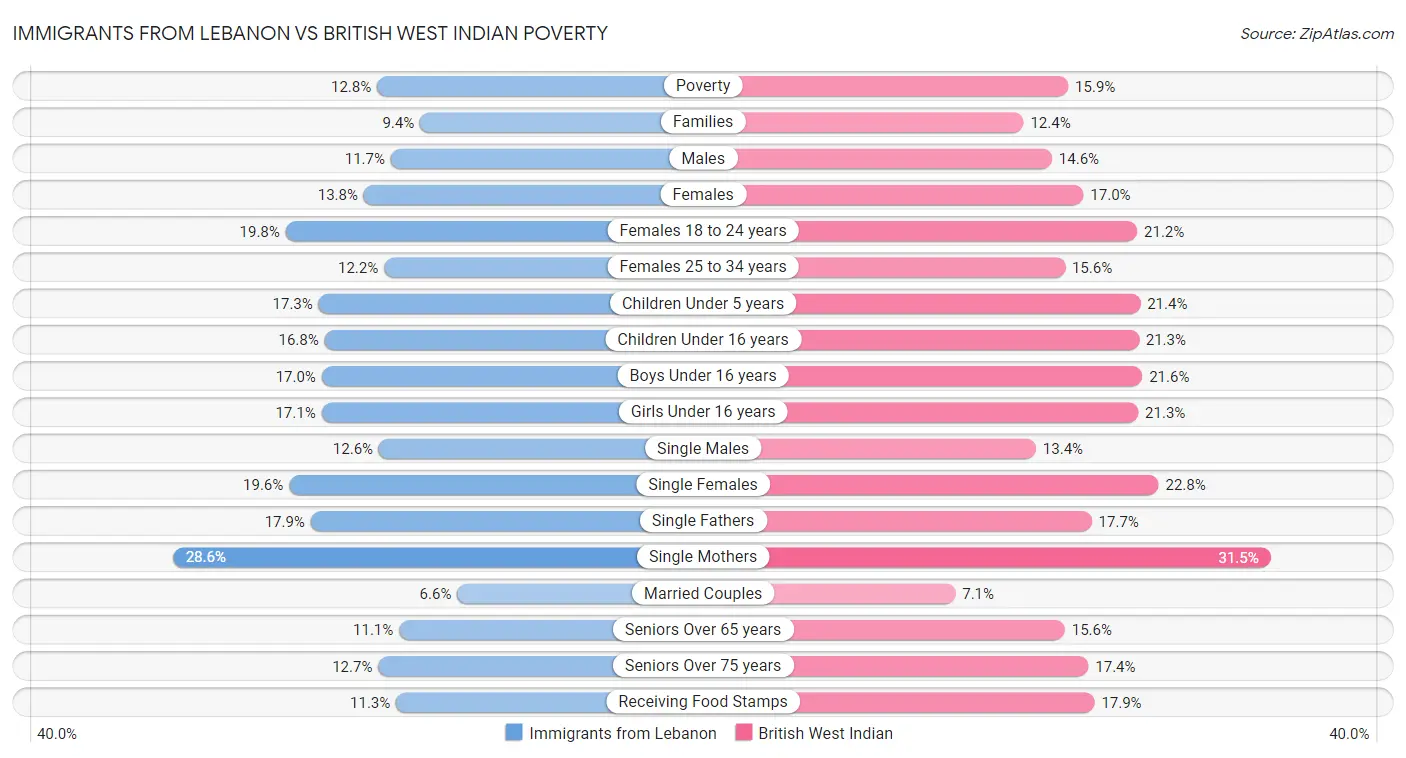 Immigrants from Lebanon vs British West Indian Poverty