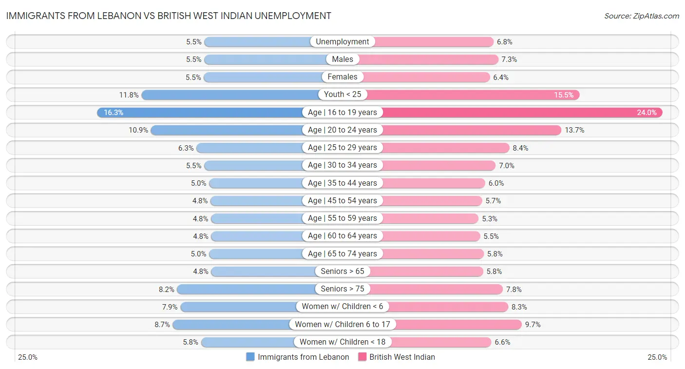 Immigrants from Lebanon vs British West Indian Unemployment