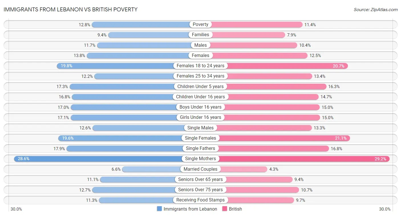 Immigrants from Lebanon vs British Poverty