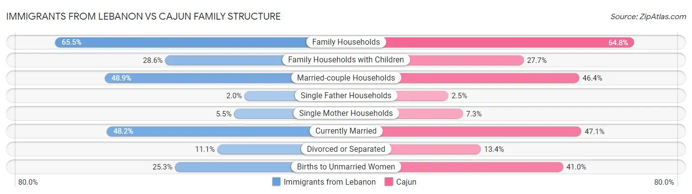 Immigrants from Lebanon vs Cajun Family Structure