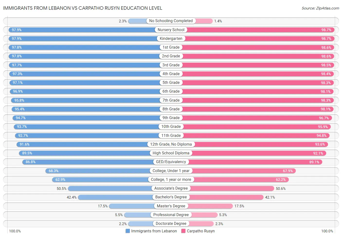 Immigrants from Lebanon vs Carpatho Rusyn Education Level