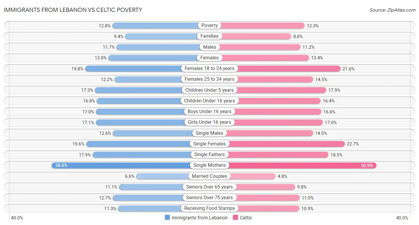 Immigrants from Lebanon vs Celtic Poverty