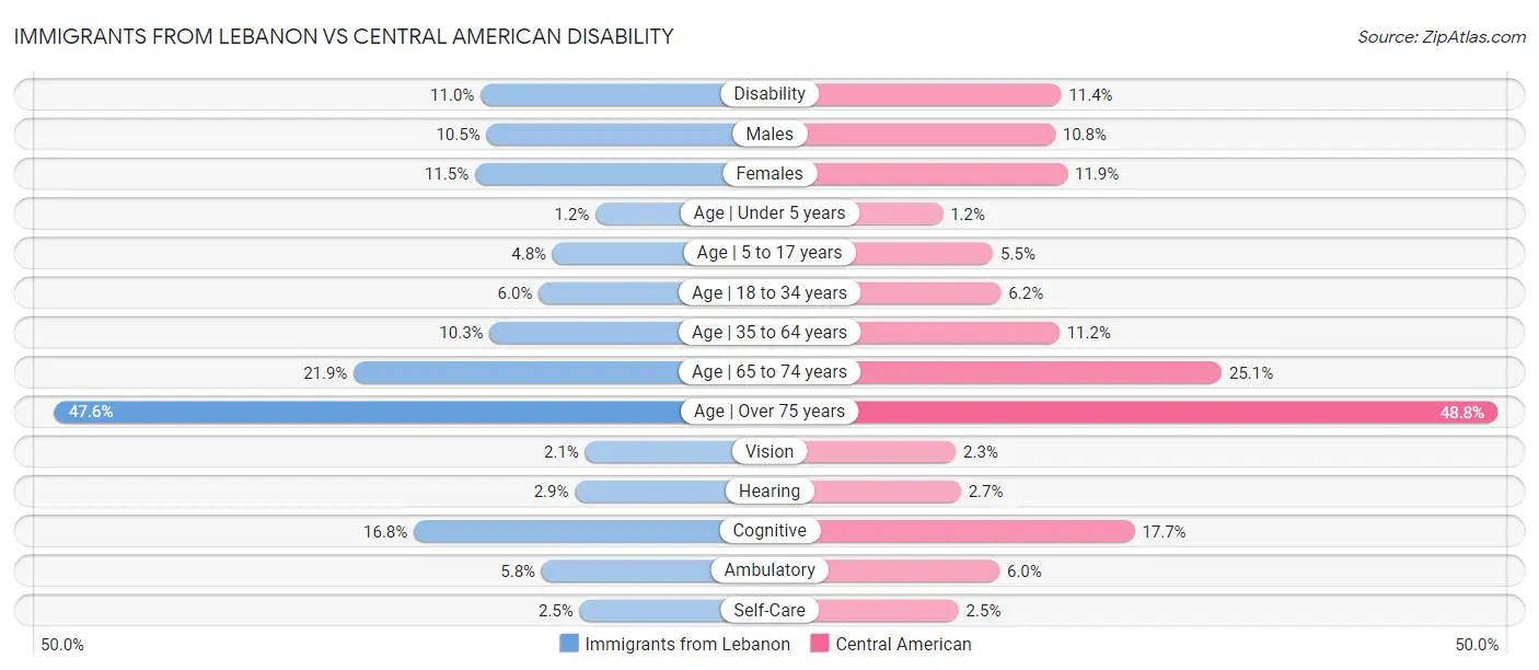 Immigrants from Lebanon vs Central American Disability