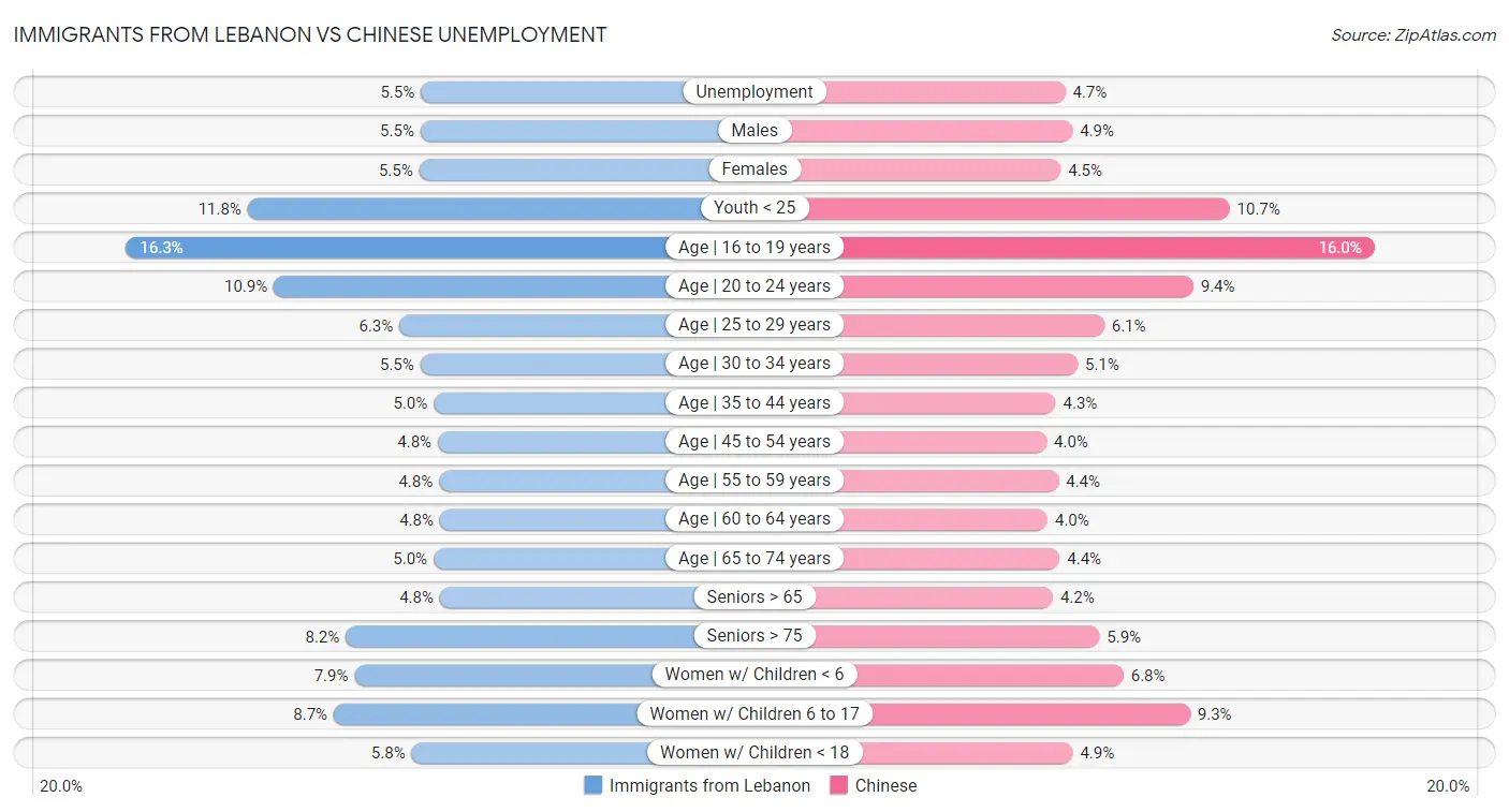 Immigrants from Lebanon vs Chinese Unemployment