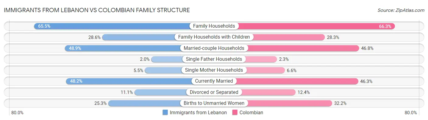 Immigrants from Lebanon vs Colombian Family Structure