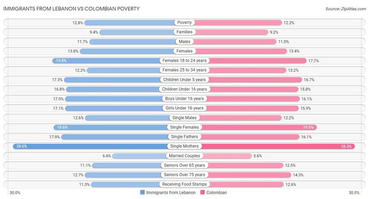 Immigrants from Lebanon vs Colombian Poverty