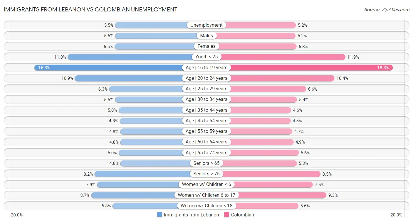 Immigrants from Lebanon vs Colombian Unemployment