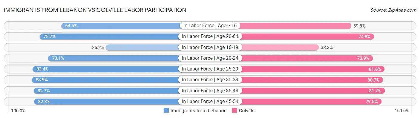 Immigrants from Lebanon vs Colville Labor Participation