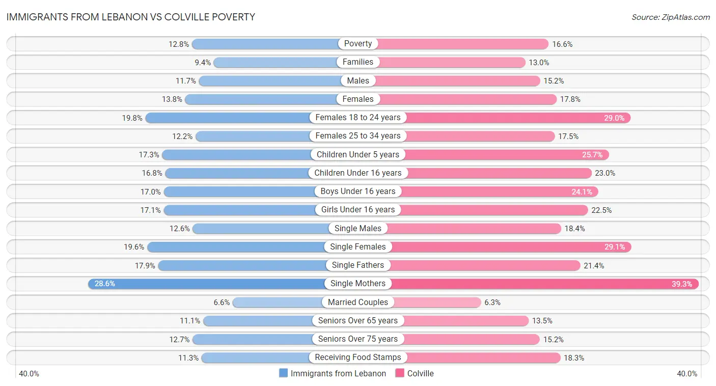 Immigrants from Lebanon vs Colville Poverty