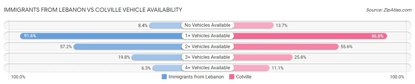 Immigrants from Lebanon vs Colville Vehicle Availability