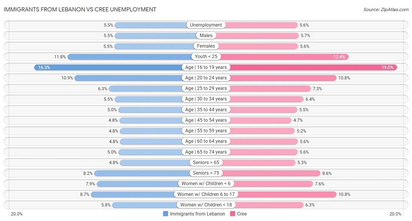 Immigrants from Lebanon vs Cree Unemployment
