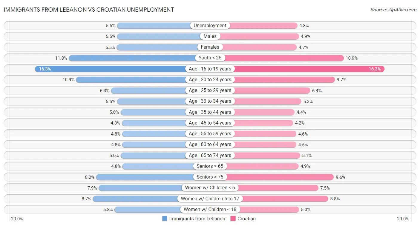 Immigrants from Lebanon vs Croatian Unemployment
