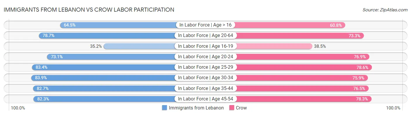 Immigrants from Lebanon vs Crow Labor Participation