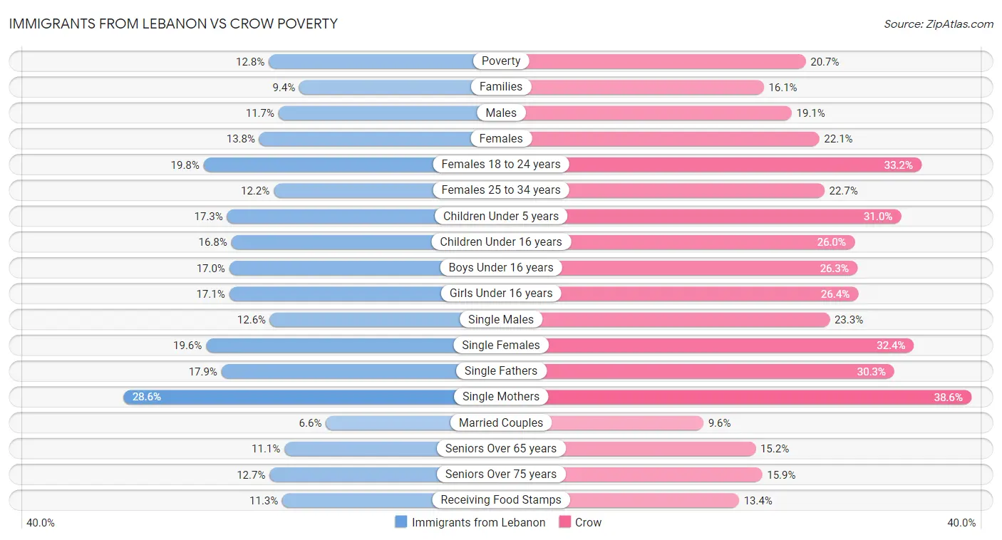 Immigrants from Lebanon vs Crow Poverty