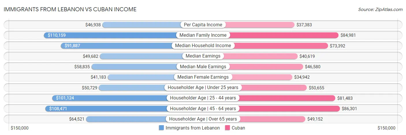 Immigrants from Lebanon vs Cuban Income