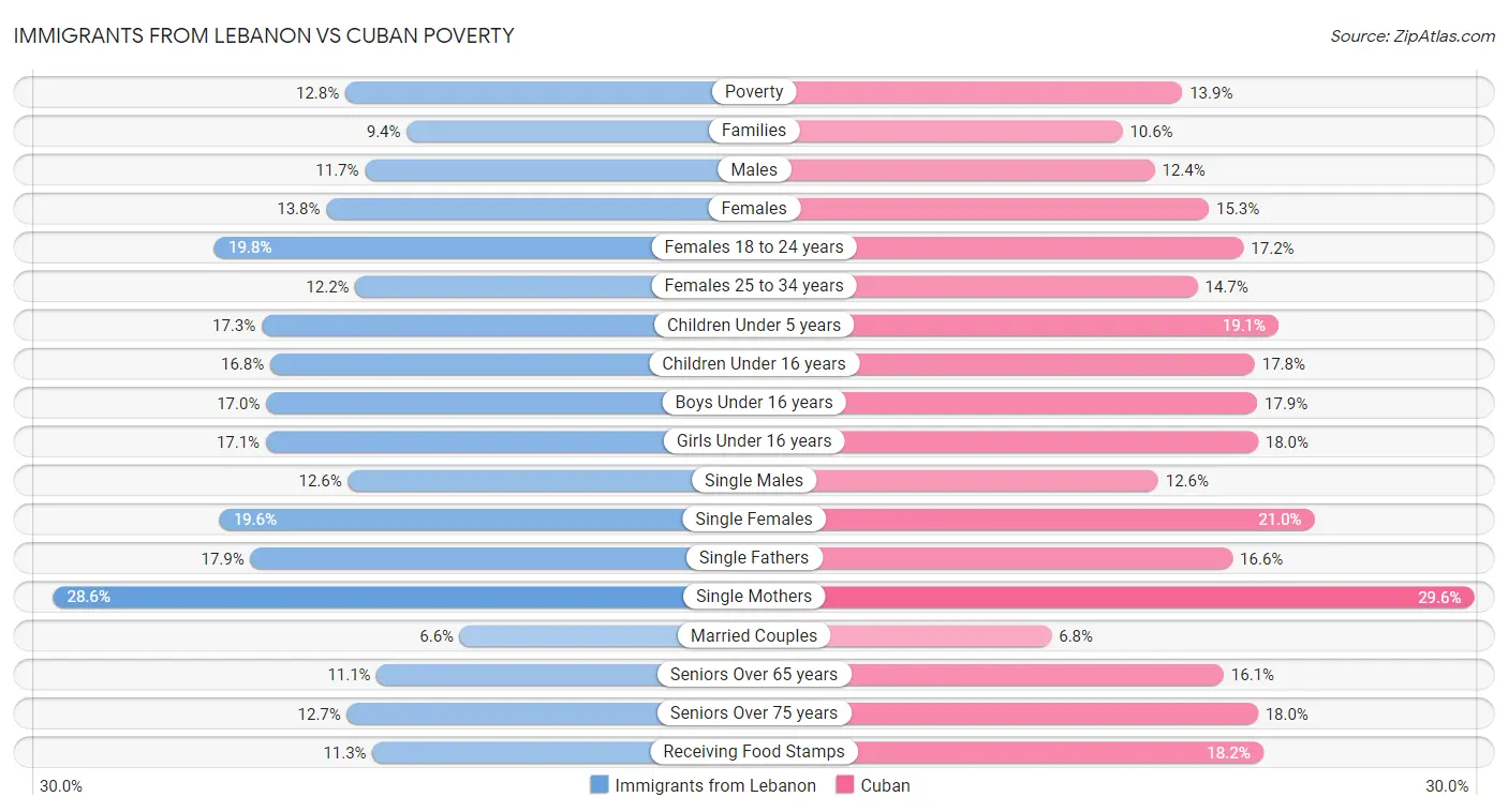 Immigrants from Lebanon vs Cuban Poverty