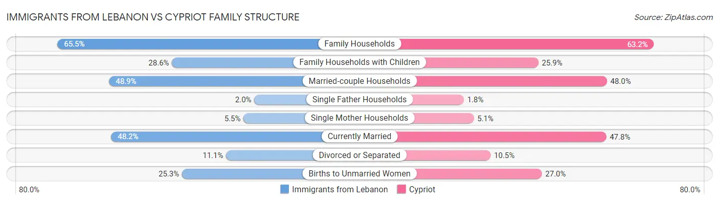Immigrants from Lebanon vs Cypriot Family Structure