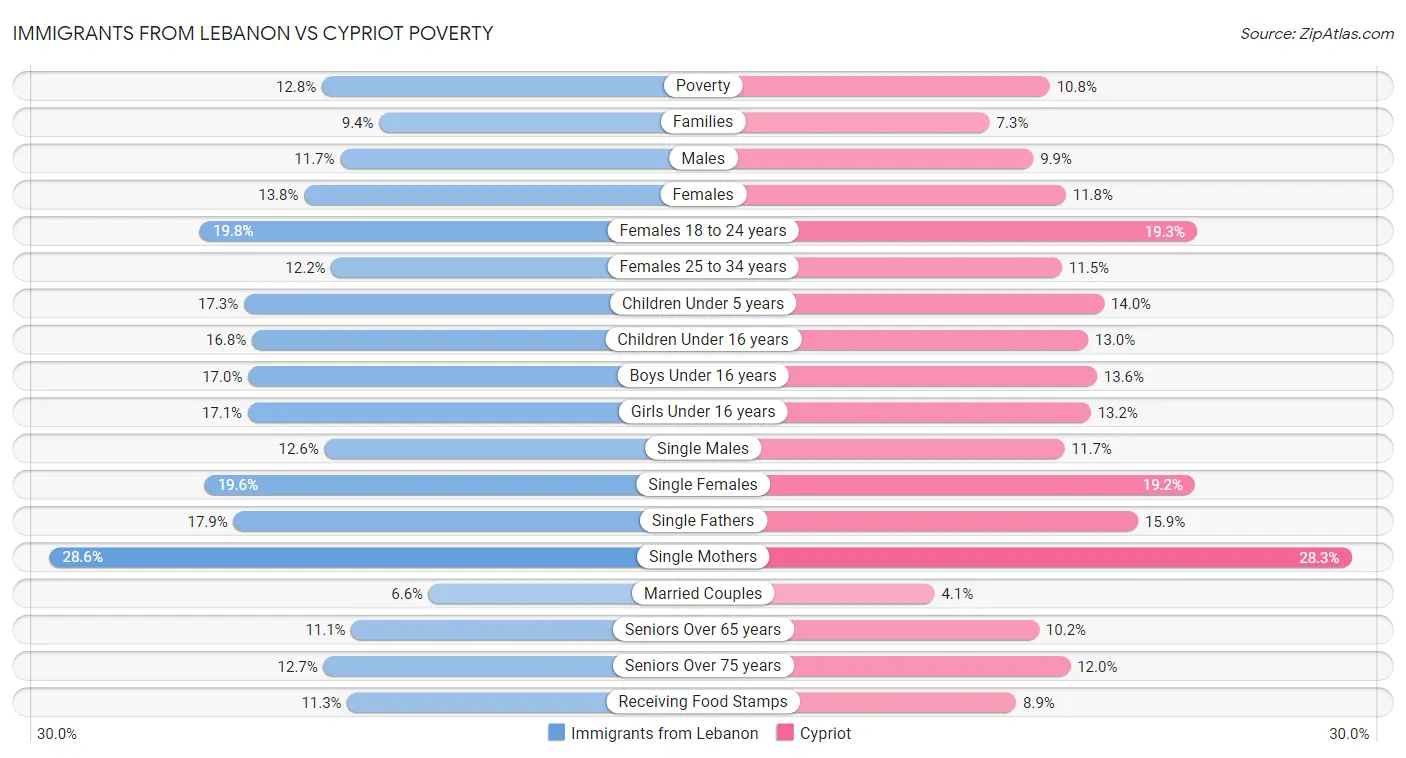 Immigrants from Lebanon vs Cypriot Poverty