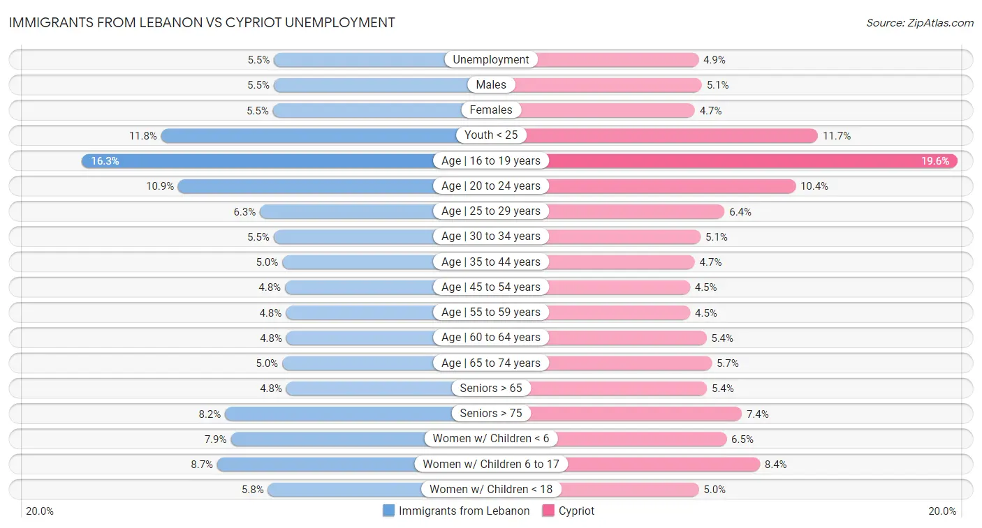 Immigrants from Lebanon vs Cypriot Unemployment