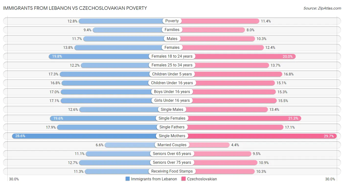 Immigrants from Lebanon vs Czechoslovakian Poverty