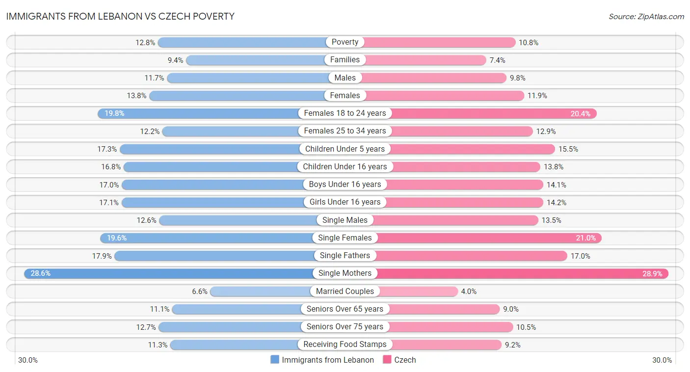 Immigrants from Lebanon vs Czech Poverty