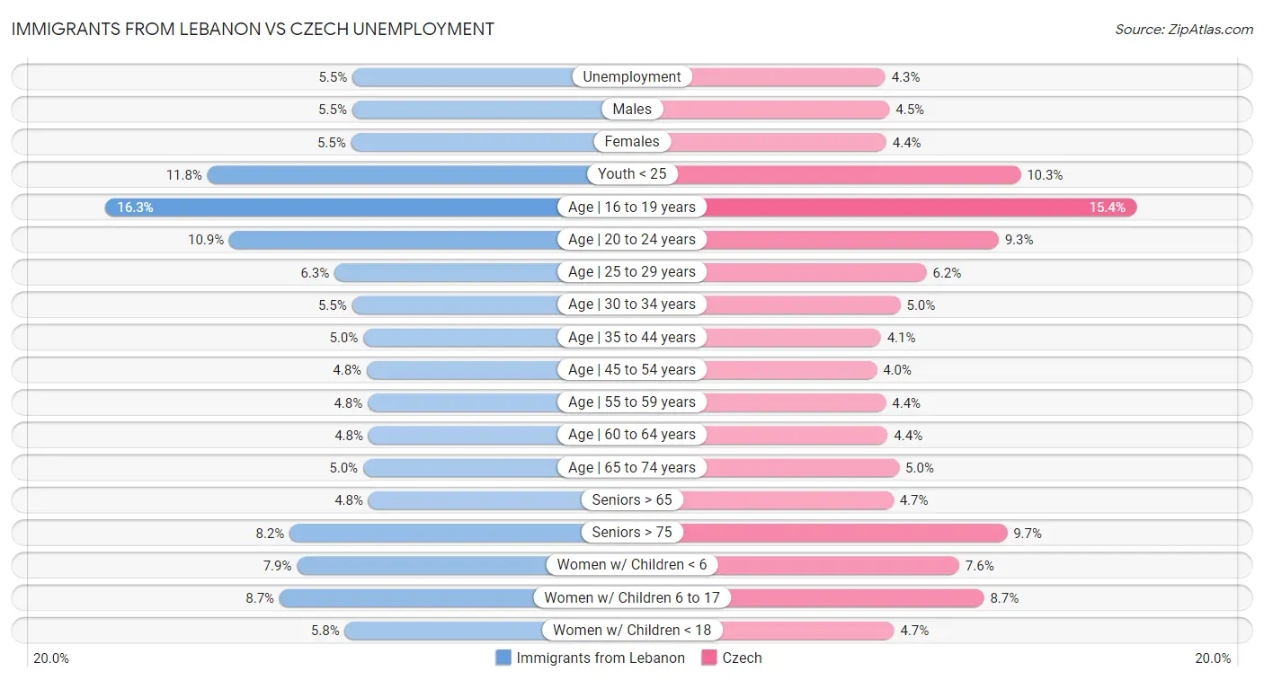 Immigrants from Lebanon vs Czech Unemployment