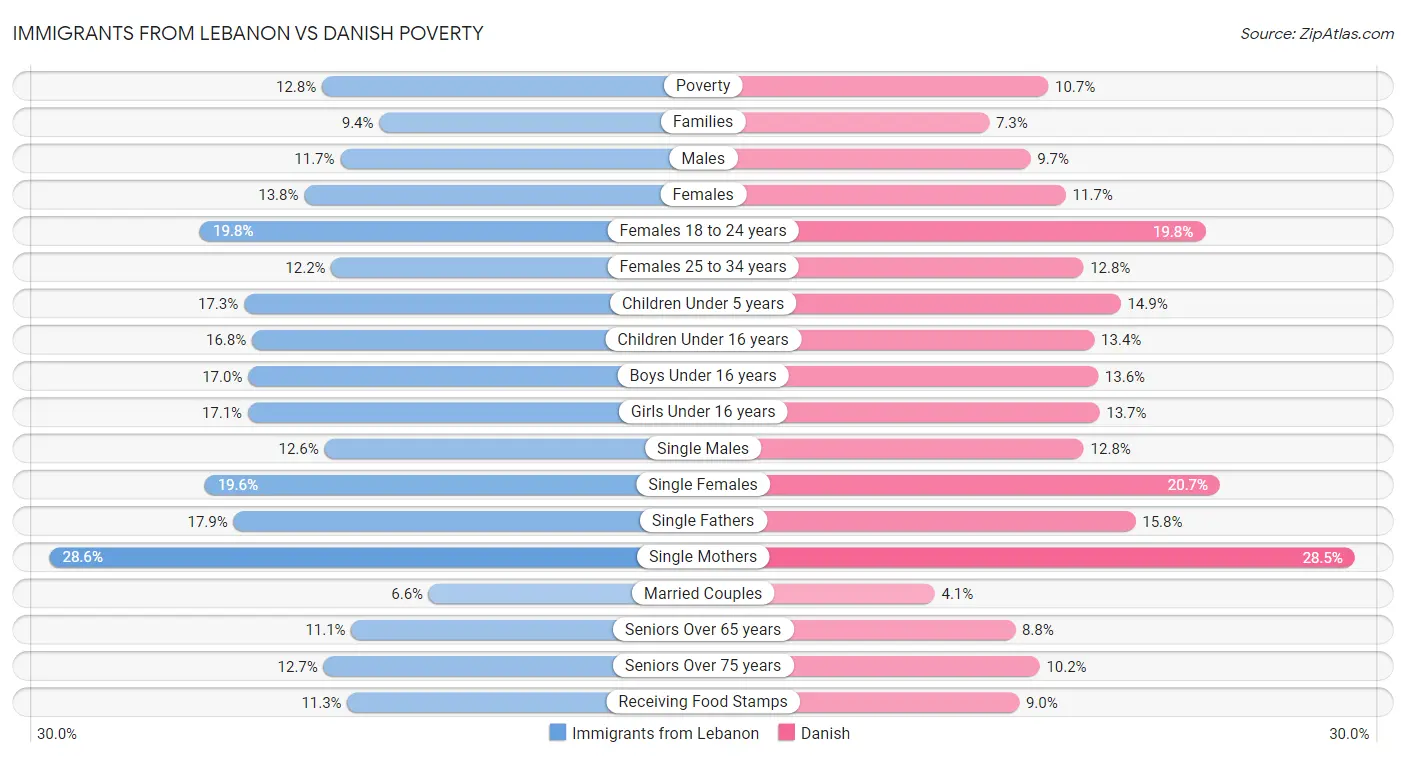 Immigrants from Lebanon vs Danish Poverty