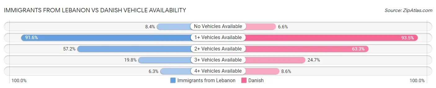Immigrants from Lebanon vs Danish Vehicle Availability