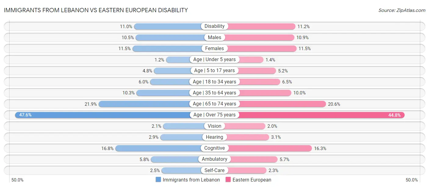 Immigrants from Lebanon vs Eastern European Disability