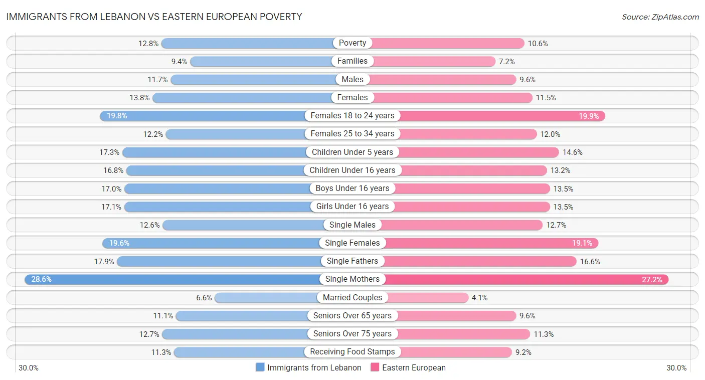 Immigrants from Lebanon vs Eastern European Poverty
