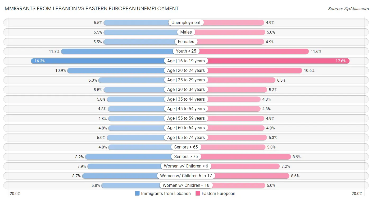 Immigrants from Lebanon vs Eastern European Unemployment