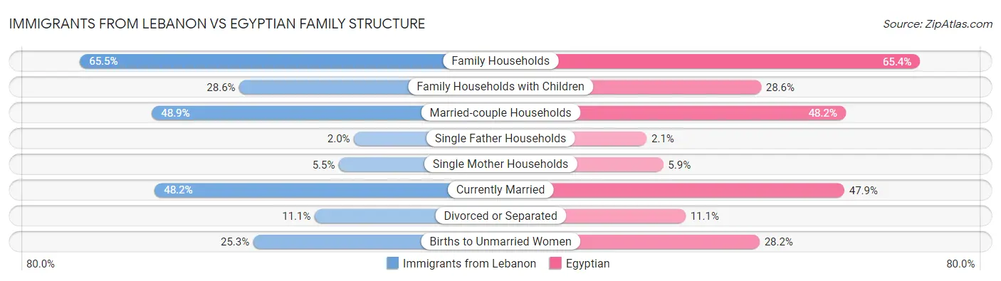 Immigrants from Lebanon vs Egyptian Family Structure