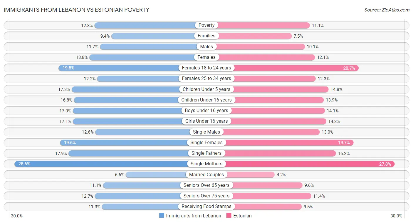 Immigrants from Lebanon vs Estonian Poverty