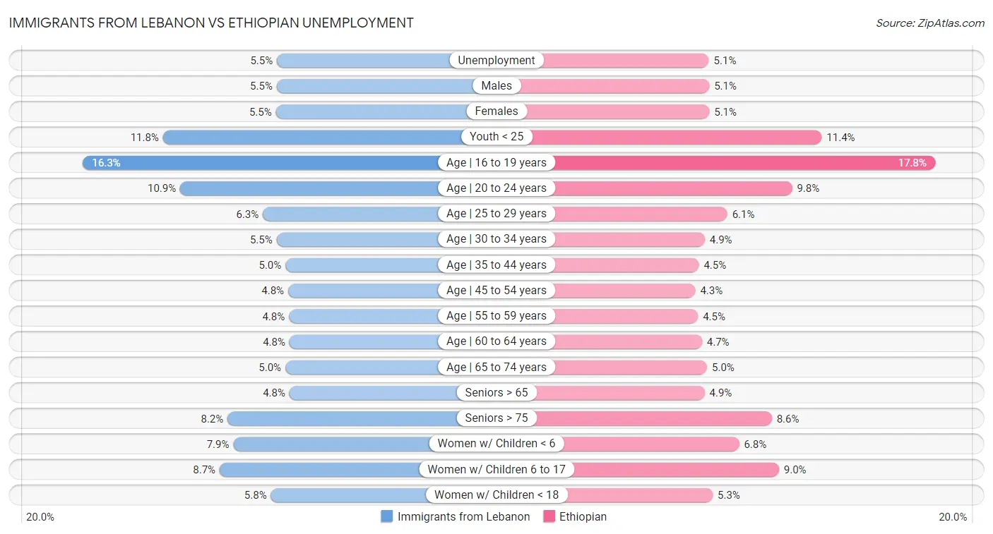 Immigrants from Lebanon vs Ethiopian Unemployment