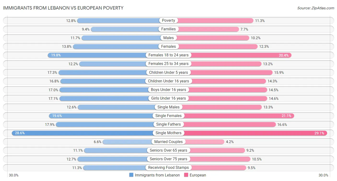 Immigrants from Lebanon vs European Poverty