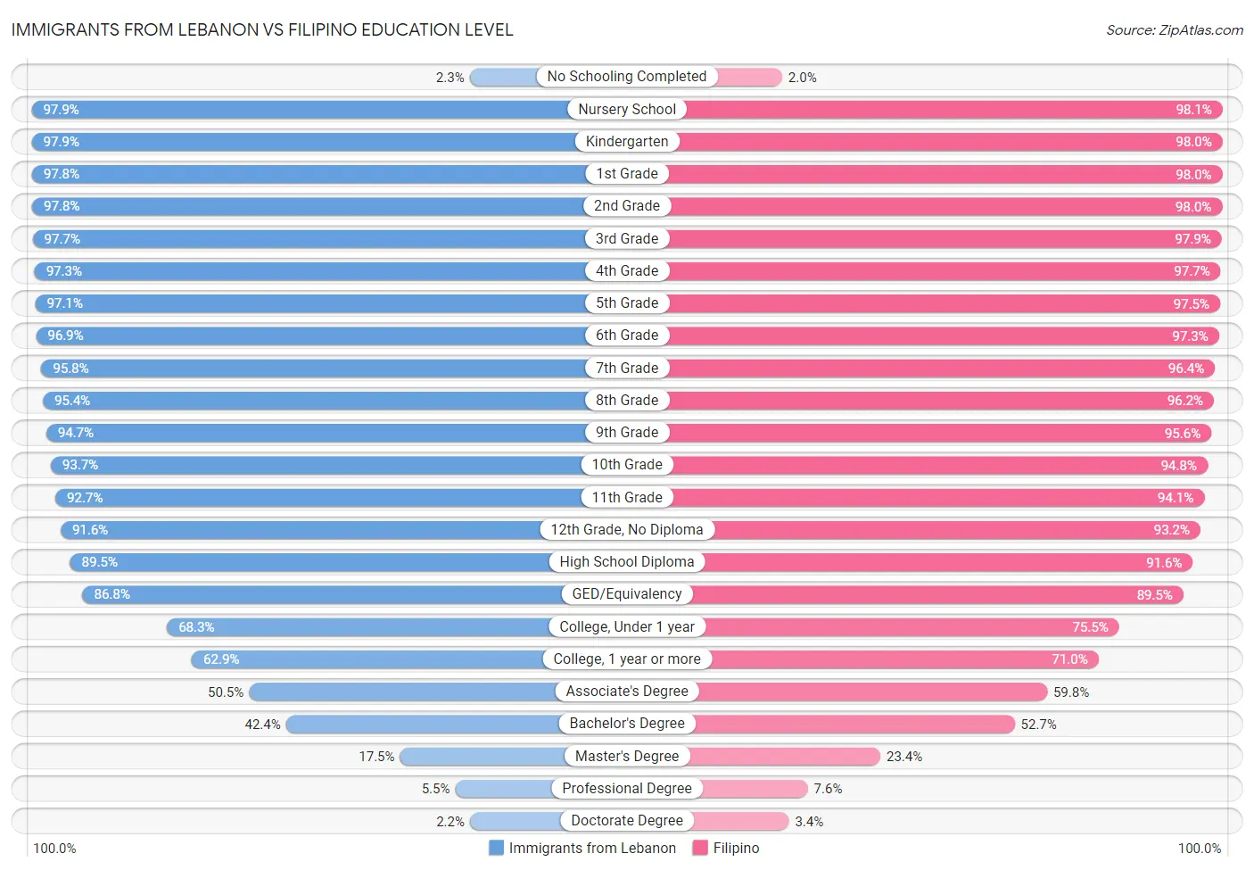 Immigrants from Lebanon vs Filipino Education Level