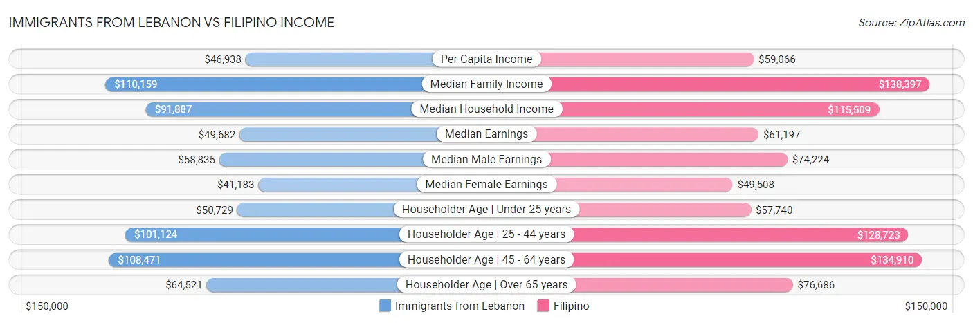 Immigrants from Lebanon vs Filipino Income
