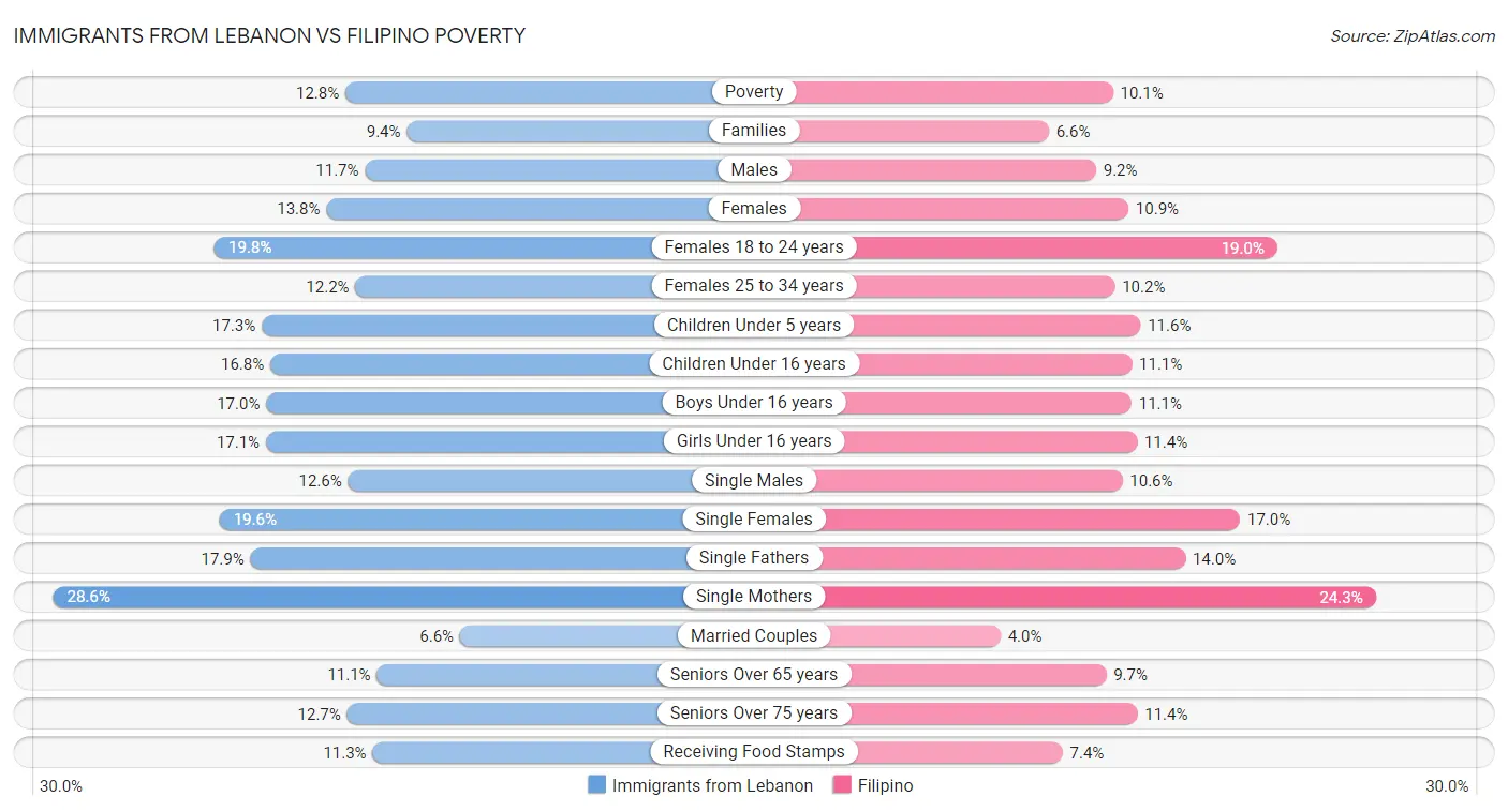 Immigrants from Lebanon vs Filipino Poverty