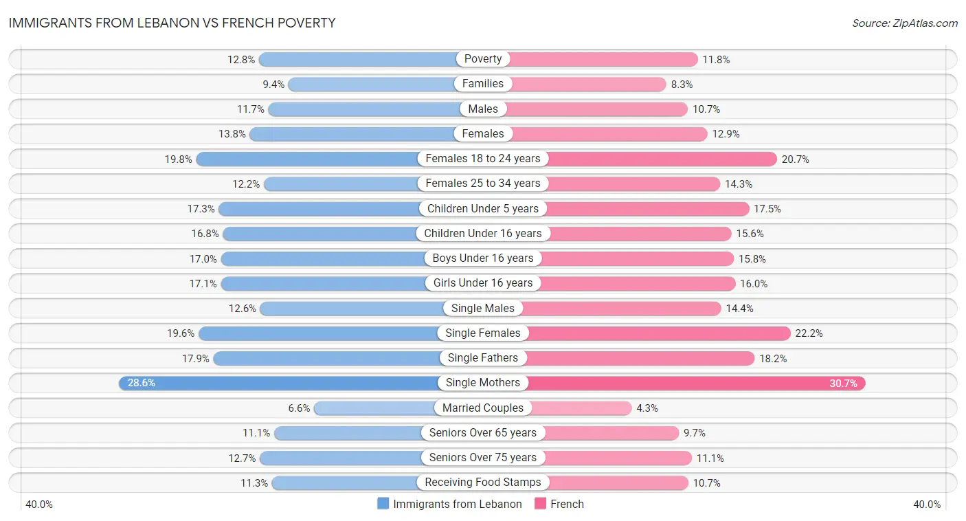 Immigrants from Lebanon vs French Poverty