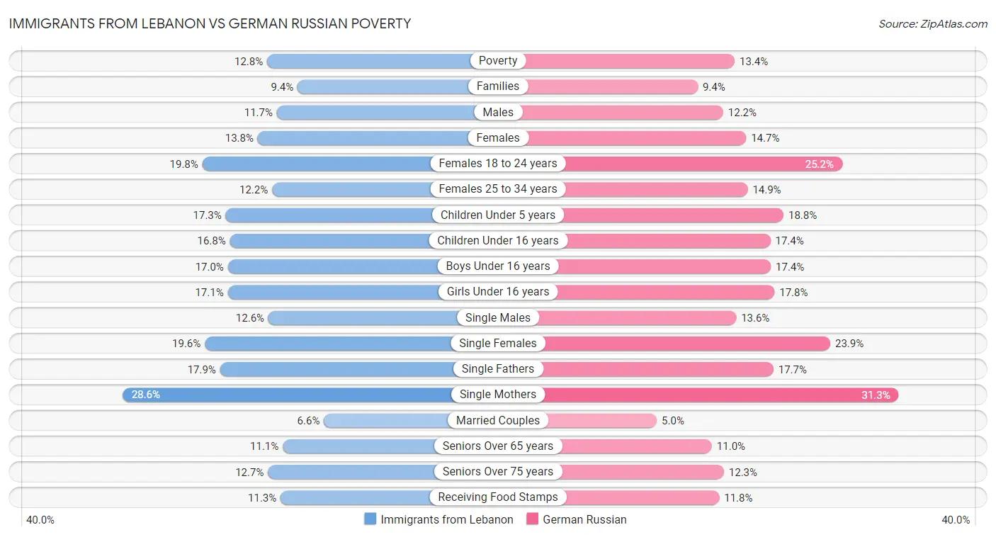 Immigrants from Lebanon vs German Russian Poverty