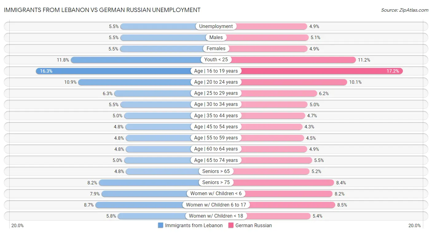 Immigrants from Lebanon vs German Russian Unemployment