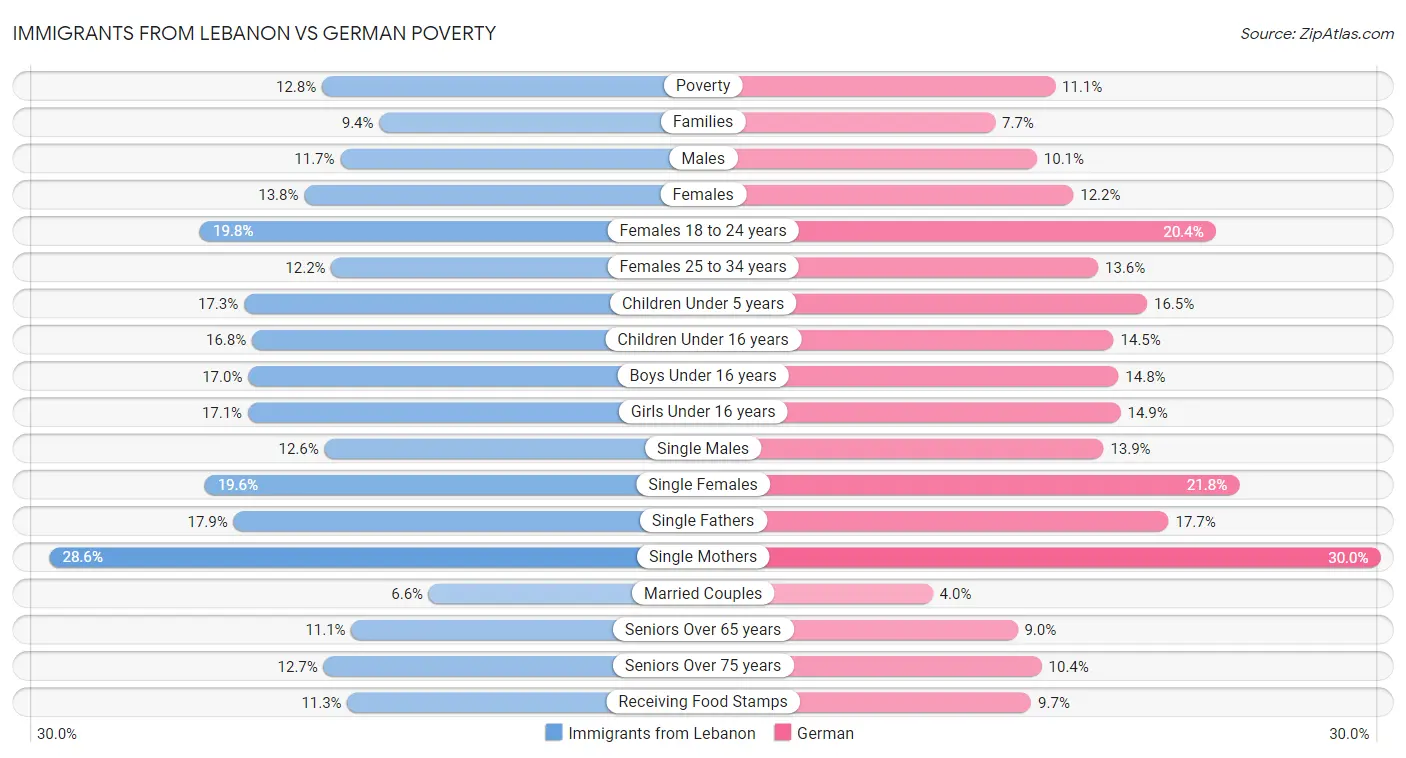 Immigrants from Lebanon vs German Poverty