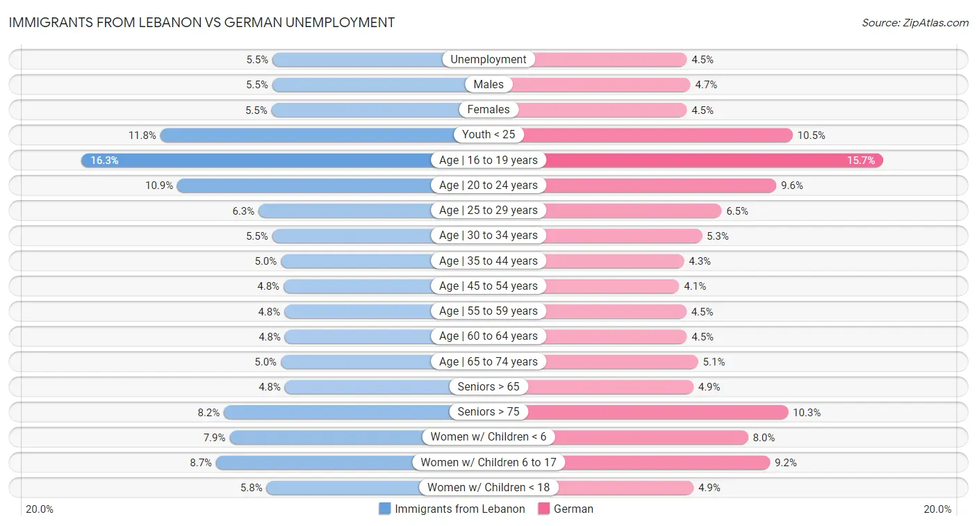 Immigrants from Lebanon vs German Unemployment