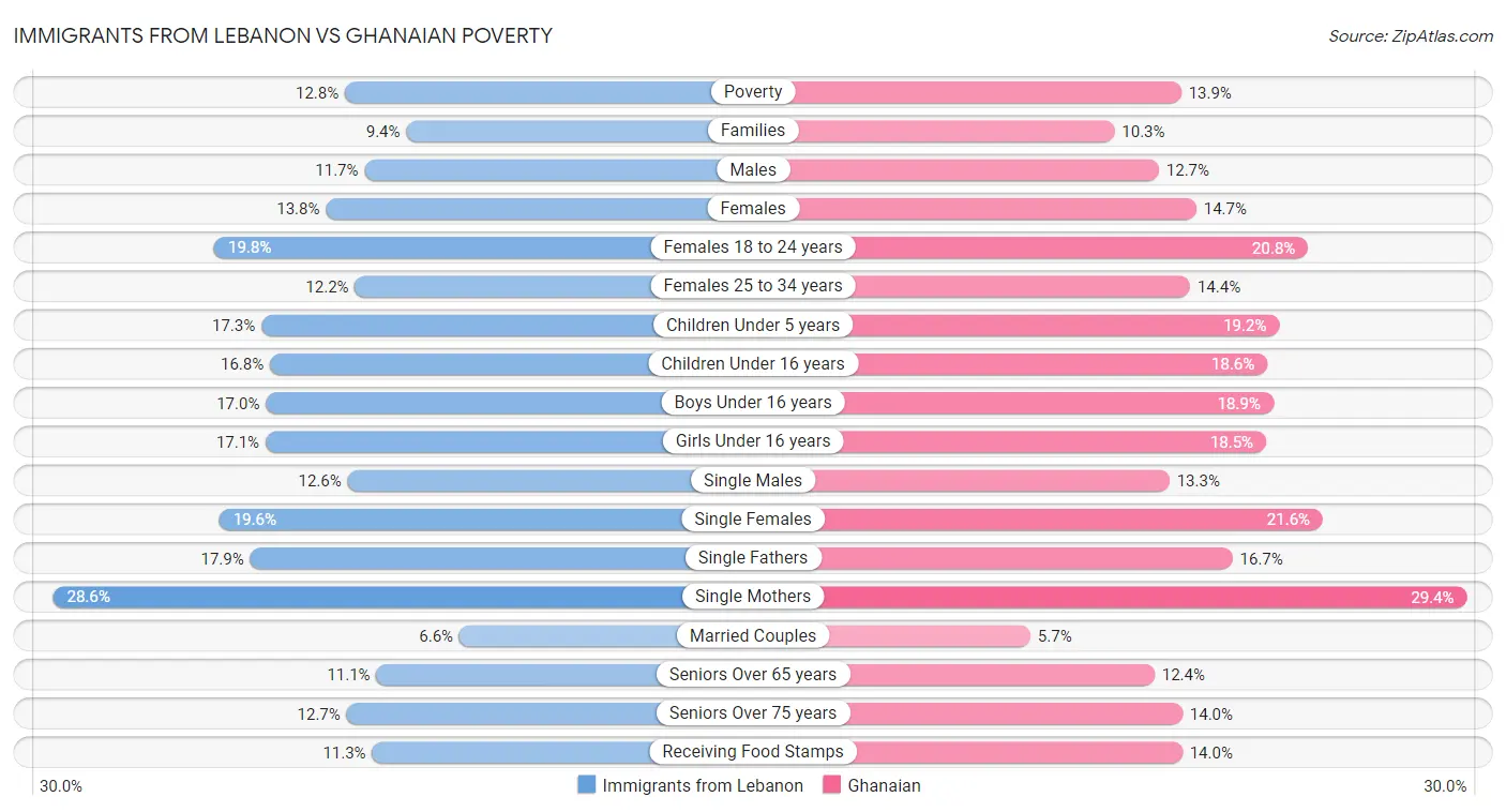 Immigrants from Lebanon vs Ghanaian Poverty